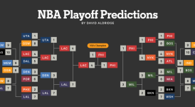 雄鹿队赛季意外翻车，卫冕冠军东契奇40分难挽败局